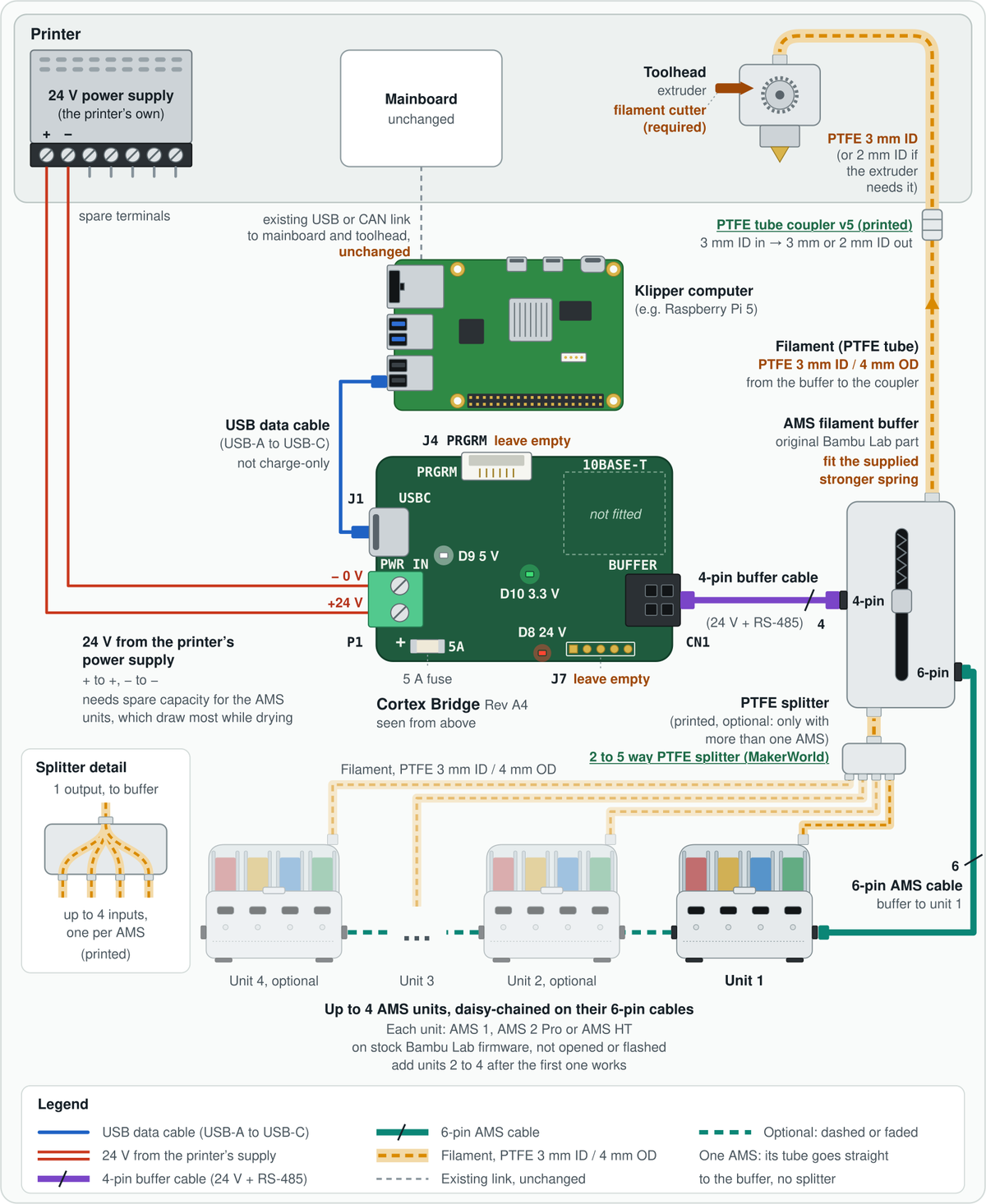 Wiring: the Klipper computer, the Cortex Bridge, the printer's 24 V supply, the AMS filament buffer and up to four AMS units